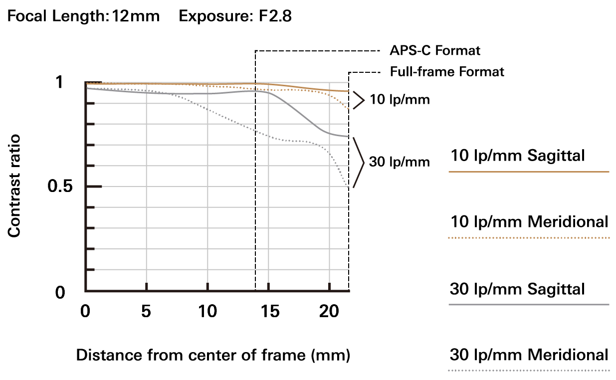 A084_mtf-chart_12mm_en