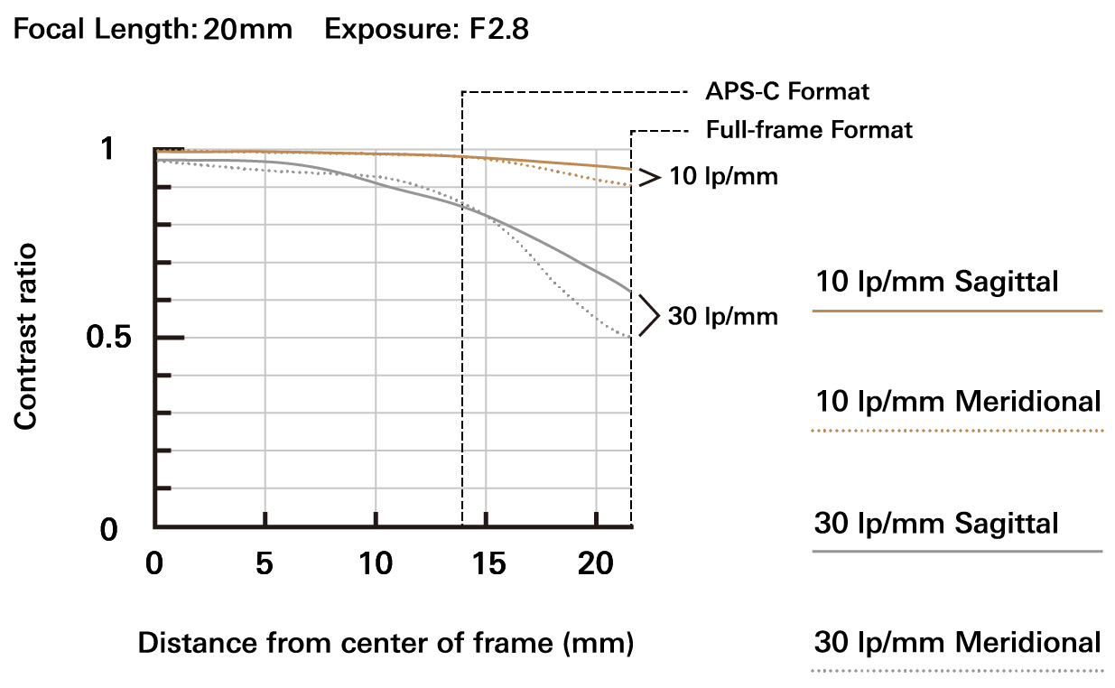 A084_mtf-chart_20mm_en