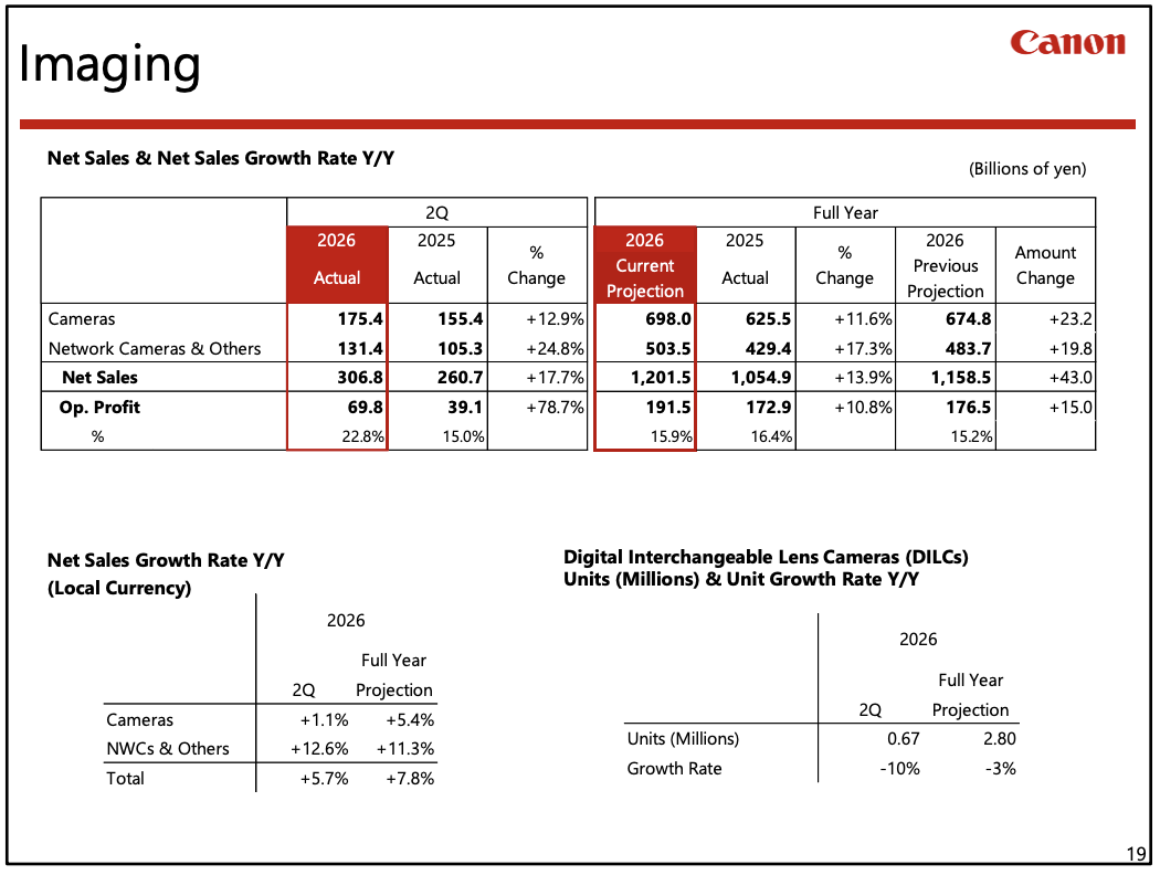 Canon Q2 2026financial results: profit up, 90% tariffs refunded, compact cameras production increase